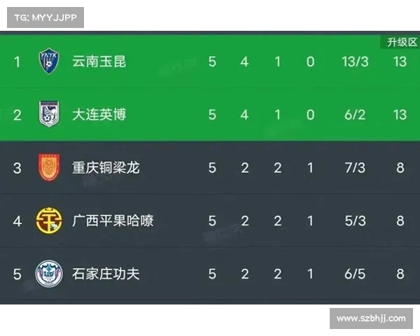 大连英博主场大胜云南玉昆 持续领跑赛季积分榜